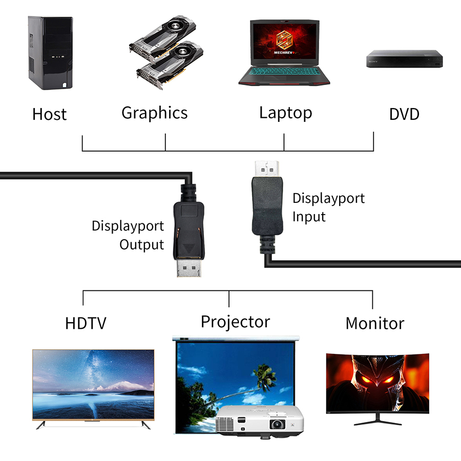 144Hz DisplayPort Cable 4K 60H - Home Cinema Projector 4K ulasan dan harga